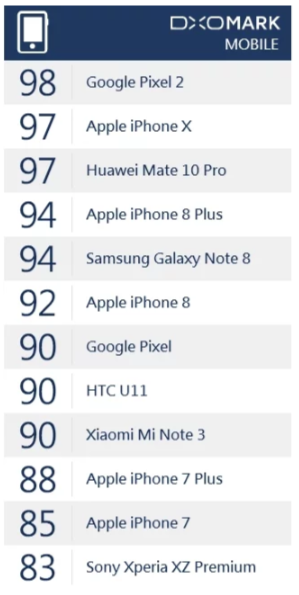 Xiaomi Mi Note 3 рейтинг камеры
